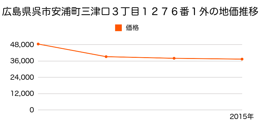 広島県呉市焼山東３丁目１４５６番３９の地価推移のグラフ