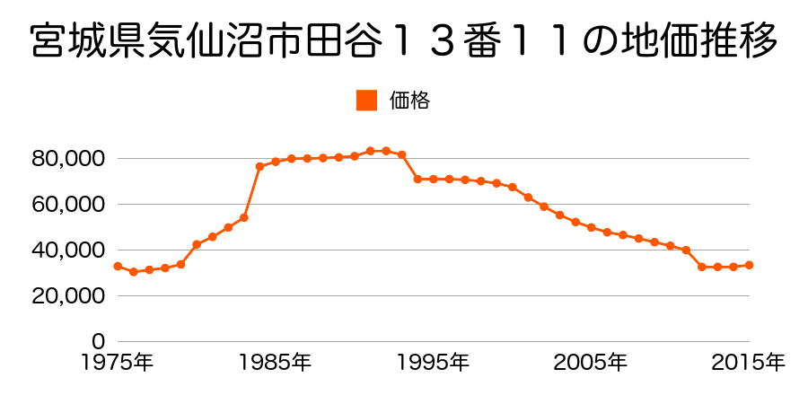 宮城県気仙沼市南郷１１番１７の地価推移のグラフ