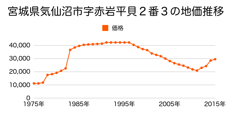 宮城県気仙沼市松崎萱１０２番２３の地価推移のグラフ