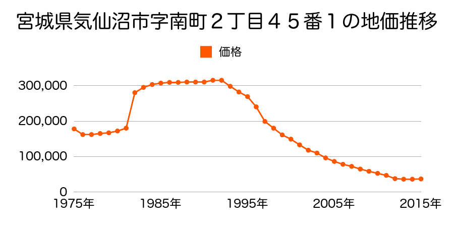 宮城県気仙沼市八日町２丁目１３２番２の地価推移のグラフ