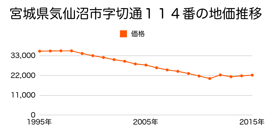 宮城県気仙沼市岩月長平８１番２１の地価推移のグラフ