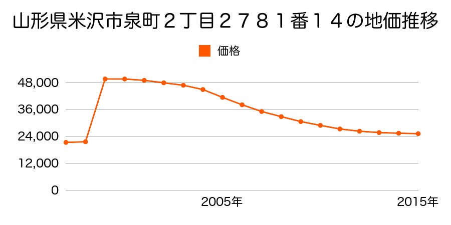 山形県米沢市東二丁目２２５０番１１の地価推移のグラフ