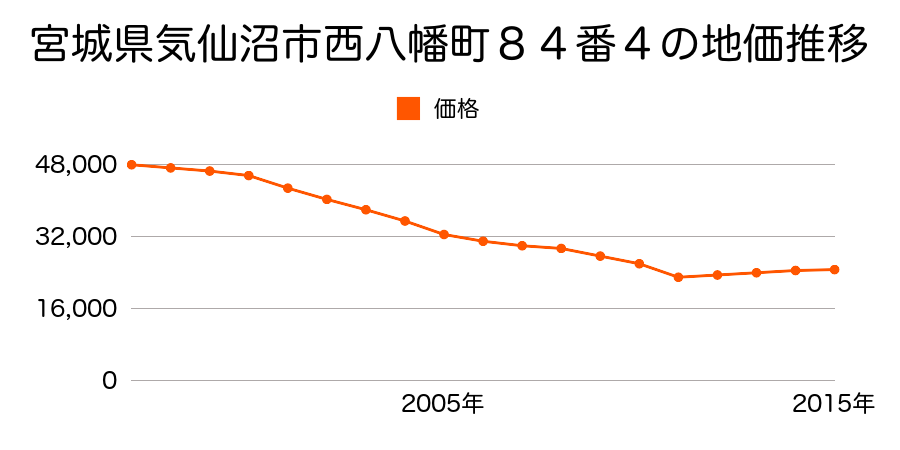 宮城県気仙沼市西八幡町８４番４の地価推移のグラフ
