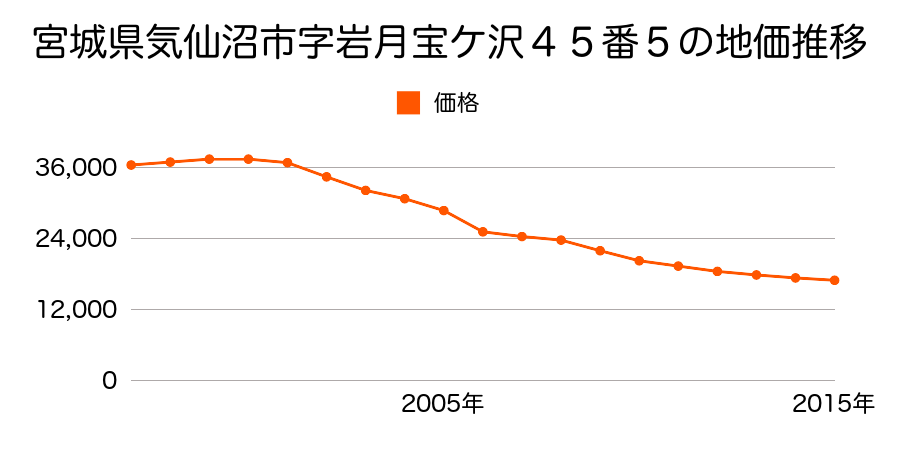 宮城県気仙沼市滝の入１０番４２の地価推移のグラフ