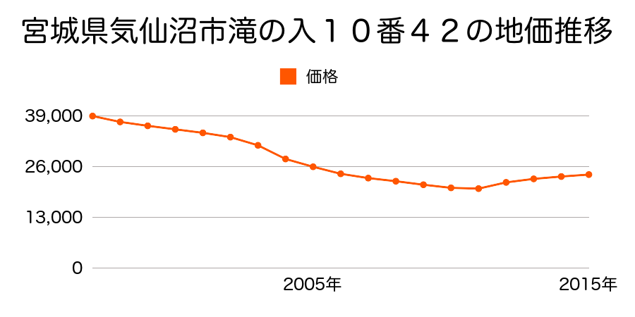 宮城県気仙沼市長磯鳥子沢４０番１３の地価推移のグラフ
