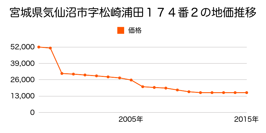 宮城県気仙沼市長崎１９０番２外の地価推移のグラフ
