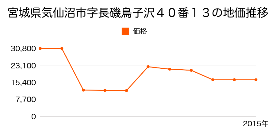 宮城県気仙沼市本吉町長根１３８番５の地価推移のグラフ