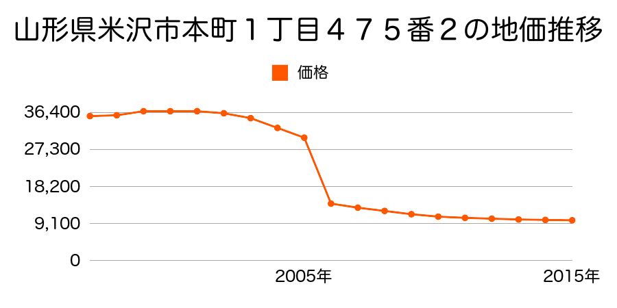 山形県米沢市大字笹野６３７４番の地価推移のグラフ