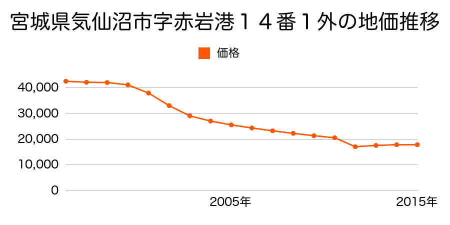 宮城県気仙沼市赤岩港２３番１外の地価推移のグラフ