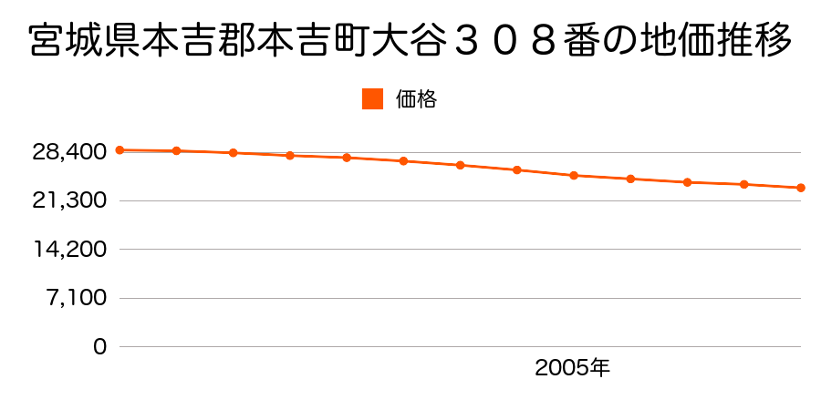 宮城県本吉郡本吉町大谷３０８番の地価推移のグラフ