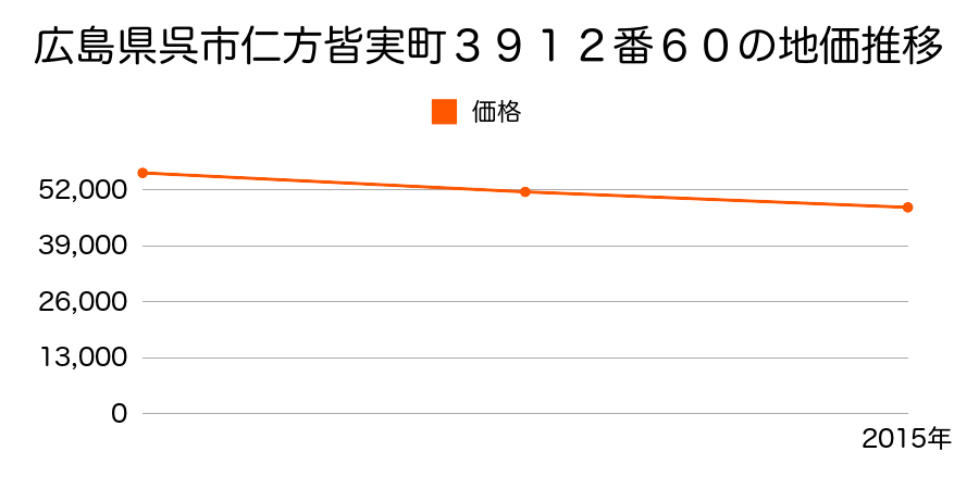 広島県呉市仁方皆実町３９１２番６０の地価推移のグラフ