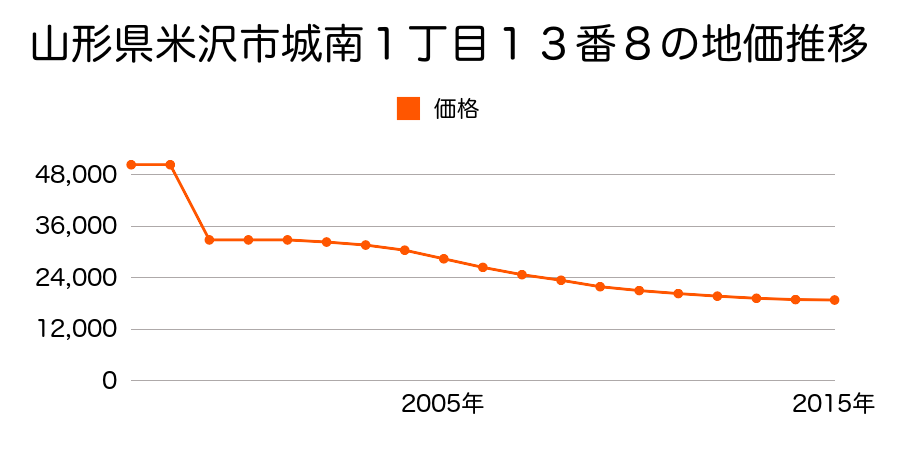 山形県米沢市花沢町一丁目１０８５番２５の地価推移のグラフ