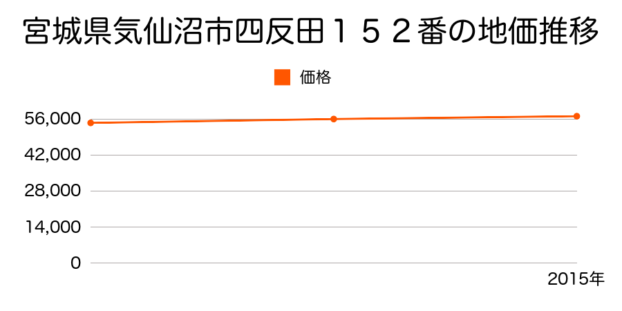 宮城県気仙沼市四反田１５２番の地価推移のグラフ