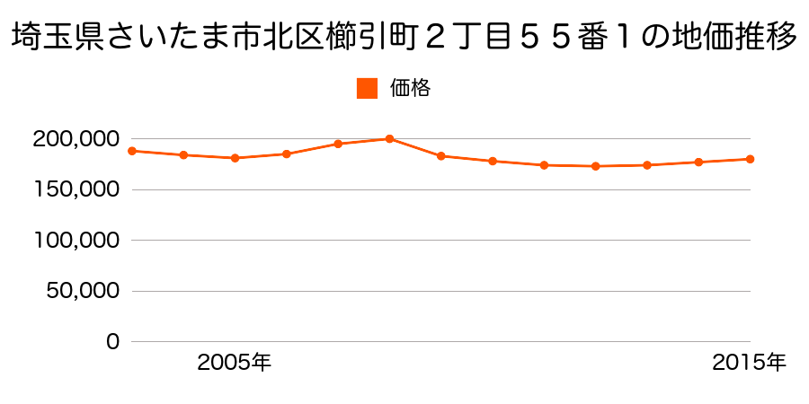 埼玉県さいたま市岩槻区北区櫛引町２丁目５５番１の地価推移のグラフ