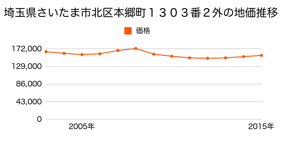 埼玉県さいたま市岩槻区北区本郷町１３０３番２外の地価推移のグラフ