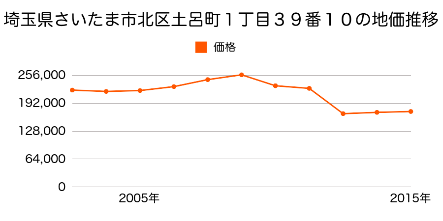 埼玉県さいたま市岩槻区北区東大成町２丁目５１７番２の地価推移のグラフ