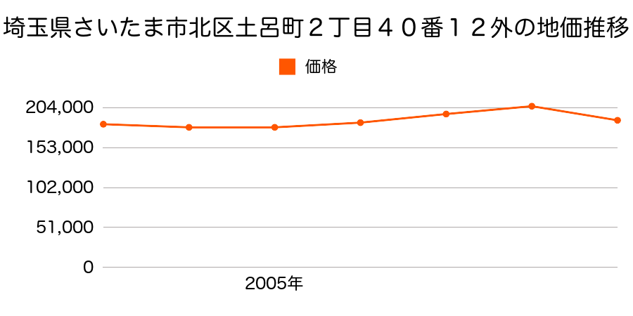 埼玉県さいたま市北区土呂町２丁目４０番１２外の地価推移のグラフ