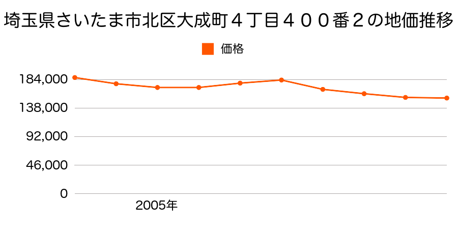 埼玉県さいたま市北区大成町４丁目４００番２の地価推移のグラフ