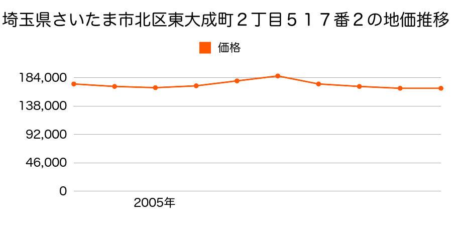 埼玉県さいたま市北区東大成町２丁目５１７番２の地価推移のグラフ