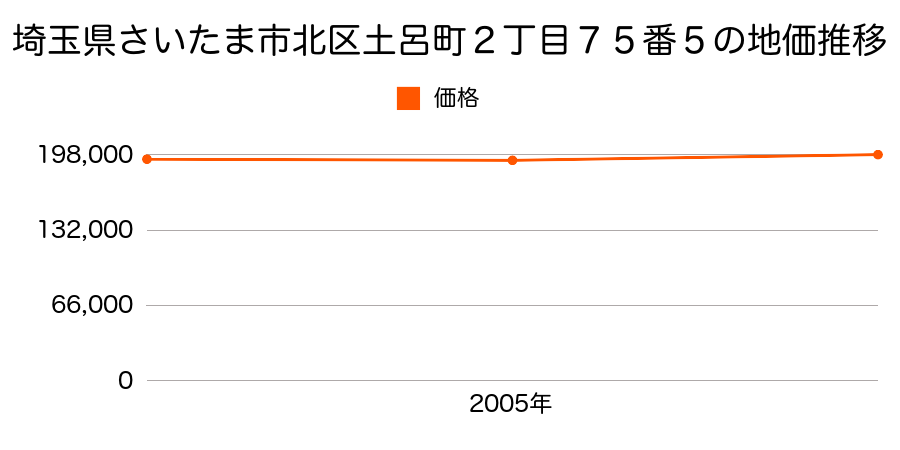 埼玉県さいたま市北区土呂町２丁目７５番５の地価推移のグラフ
