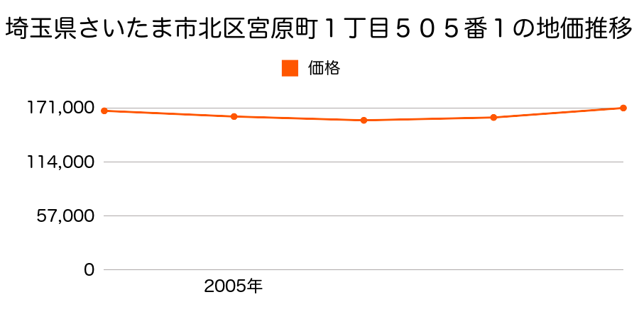 埼玉県さいたま市北区宮原町１丁目５０５番１の地価推移のグラフ