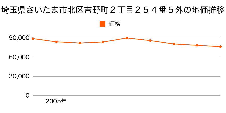 埼玉県さいたま市北区吉野町２丁目２６６番１２外の地価推移のグラフ
