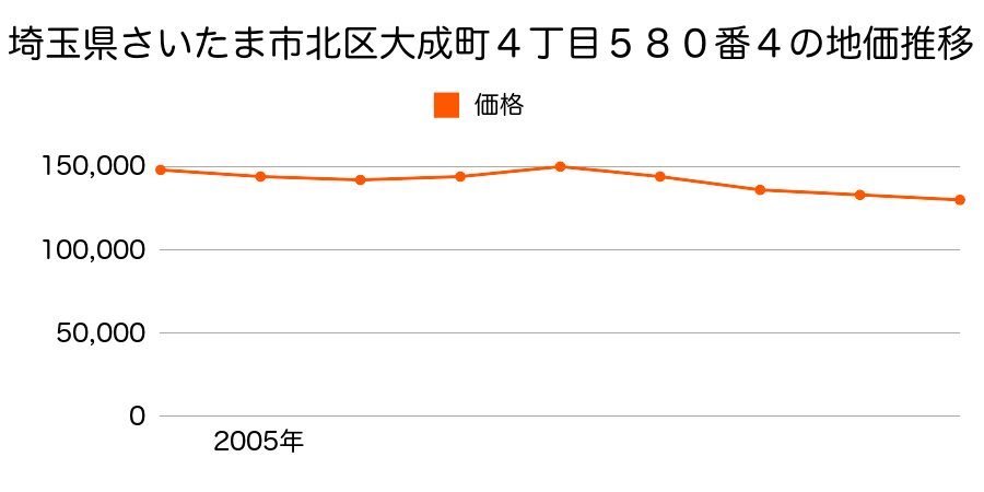 埼玉県さいたま市北区大成町４丁目５８０番４の地価推移のグラフ
