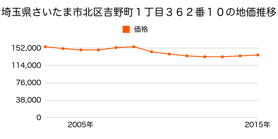 埼玉県さいたま市岩槻区北区吉野町１丁目３６２番１０の地価推移のグラフ