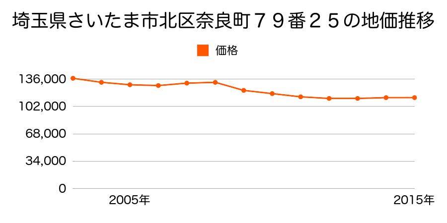 埼玉県さいたま市岩槻区北区奈良町７９番２５の地価推移のグラフ