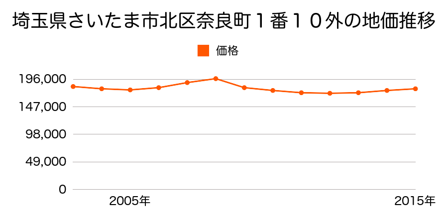 埼玉県さいたま市岩槻区北区奈良町１番１０外の地価推移のグラフ