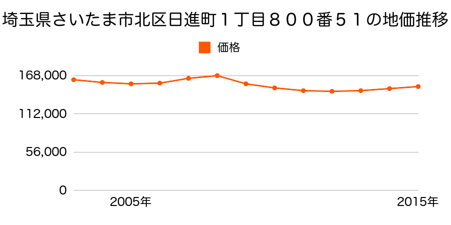 埼玉県さいたま市岩槻区北区日進町１丁目８００番５１の地価推移のグラフ