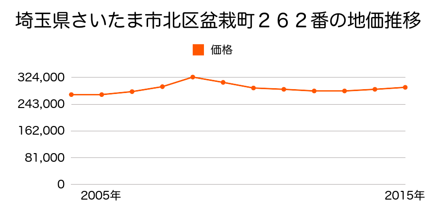 埼玉県さいたま市岩槻区北区盆栽町２６５番３の地価推移のグラフ