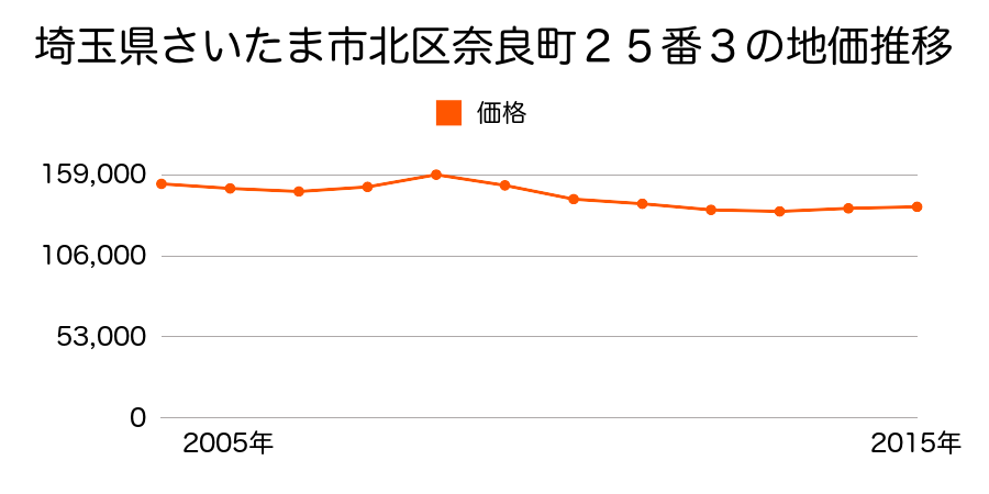 埼玉県さいたま市岩槻区北区奈良町２５番３の地価推移のグラフ