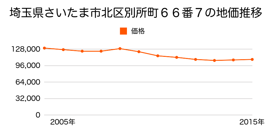 埼玉県さいたま市岩槻区北区別所町６６番７の地価推移のグラフ