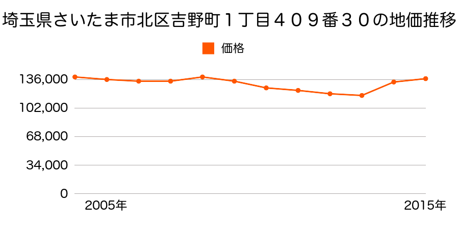 埼玉県さいたま市岩槻区北区大成町４丁目５８０番４の地価推移のグラフ