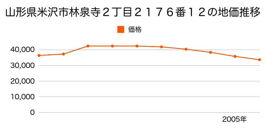 山形県米沢市大町一丁目８４２番２の地価推移のグラフ