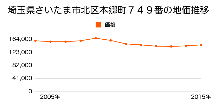 埼玉県さいたま市岩槻区北区本郷町６６６番１の地価推移のグラフ