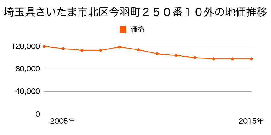 埼玉県さいたま市岩槻区北区今羽町２５０番１０の地価推移のグラフ