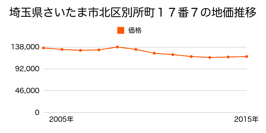 埼玉県さいたま市岩槻区北区別所町１７番７の地価推移のグラフ
