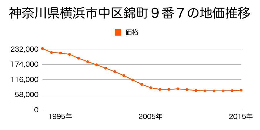 神奈川県横浜市中区錦町９番３の地価推移のグラフ