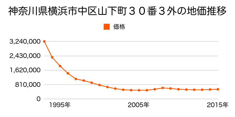 神奈川県横浜市中区山下町３０番３外の地価推移のグラフ