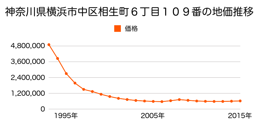 神奈川県横浜市中区相生町６丁目１０９番の地価推移のグラフ