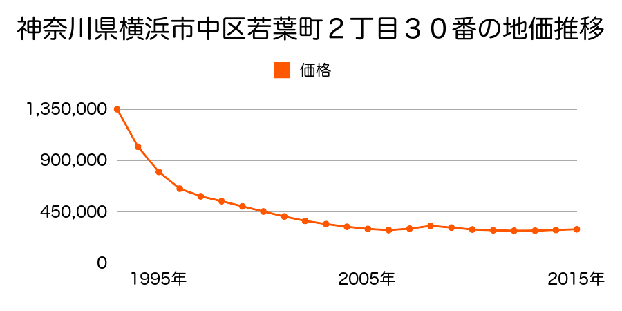 神奈川県横浜市中区若葉町２丁目３０番の地価推移のグラフ