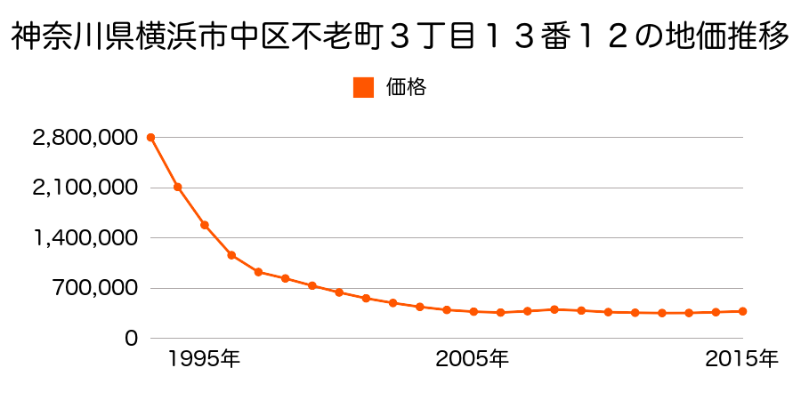 神奈川県横浜市中区不老町３丁目１３番１２の地価推移のグラフ