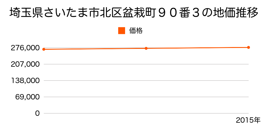 埼玉県さいたま市岩槻区北区盆栽町９０番３の地価推移のグラフ