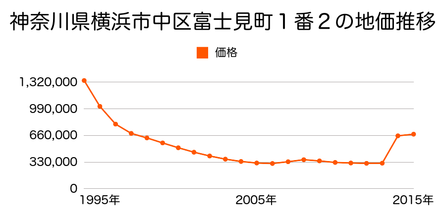 神奈川県横浜市中区海岸通４丁目２１番の地価推移のグラフ