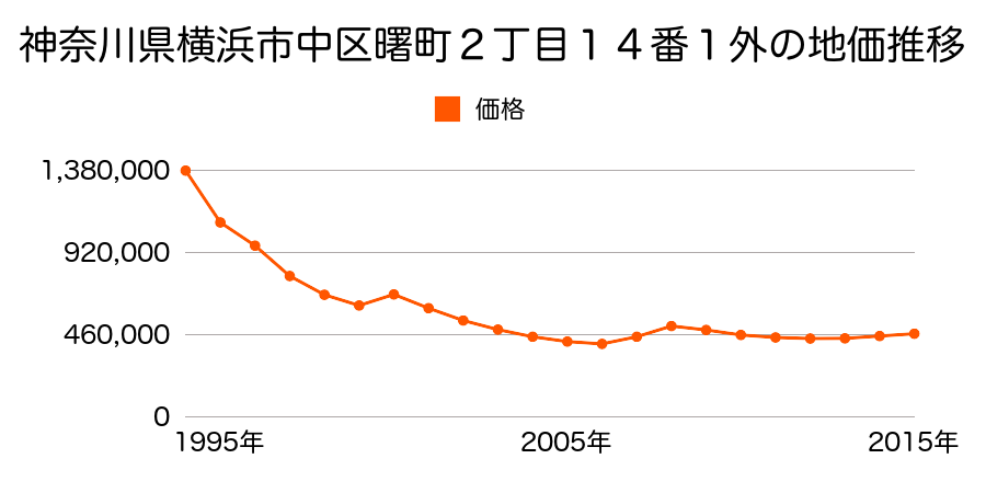 神奈川県横浜市中区曙町１丁目５番７外の地価推移のグラフ