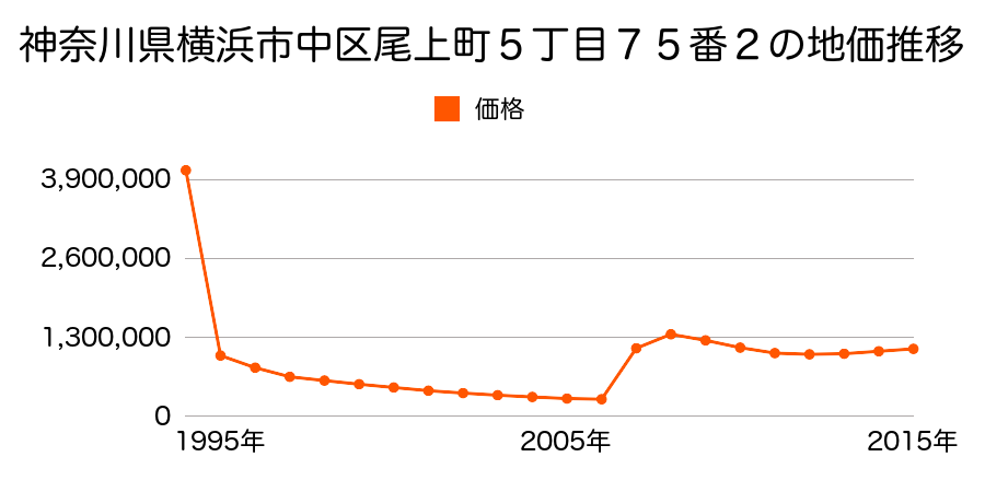 神奈川県横浜市中区南仲通４丁目４８番１外の地価推移のグラフ