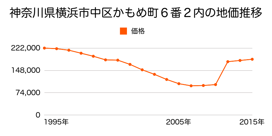 神奈川県横浜市中区本牧十二天３番１３の地価推移のグラフ