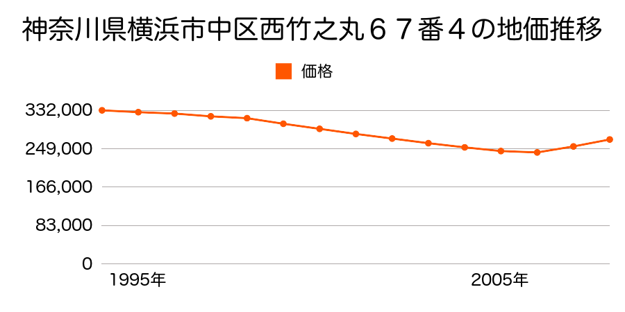 神奈川県横浜市中区西竹之丸９４番８の地価推移のグラフ